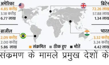 विश्व में कोरोना संक्रमण के 3.74 लाख नए केस, राजस्थान में 24 घंटों में मिले केवल 6 नए केस