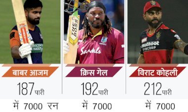 T—20 टूर्नामेंट में क्रिस गेल और विराट कोहली को पीछे छोड़  पाकिस्तान के बाबर आजम ने सबसे कम पारी में बनाए 7 हजार रन