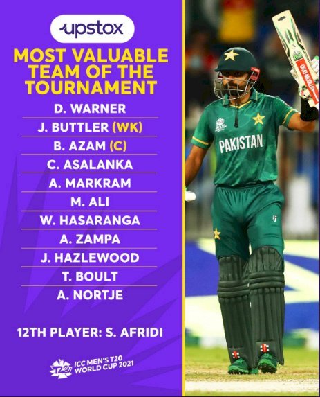 टी—20 टूर्नामेंट के बाद आईसीसी ने बेस्ट प्लेइंग इलेवन टीम का किया ऐलान, टीम में एक भी भारतीय ​क्रिकेटर नहीं, टीम का कप्तान भी पाकिस्तानी