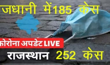 Rajasthan में फिर बढ़ने लगे Corona केस, राज्य में 24 घंटे में सामने आए 252 केस, राजधानी में 185 संक्रमित