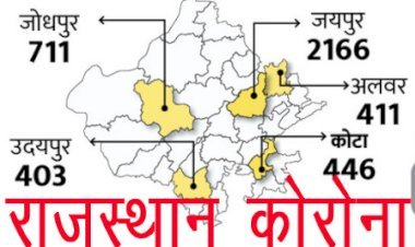 प्रदेश के 14 जिलों में कोरोना के 100 से अधिक संक्रमित, प्रदेश में आज 6366 नए कोरोना केस