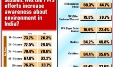 आईएएनएस-सीवोटर नेशनल मूड ट्रैकर : अधिकांश भारतीयों ने माना, मोदी के प्रयास पर्यावरण के प्रति जागरूकता फैलाएंगे