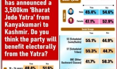 कांग्रेस के भारत जोड़ी यात्रा के प्रभाव को लेकर विभाजित दिखे भारतीय - आईएएनएस सर्वे